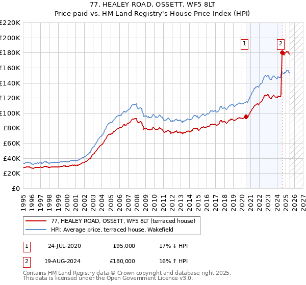77, HEALEY ROAD, OSSETT, WF5 8LT: Price paid vs HM Land Registry's House Price Index