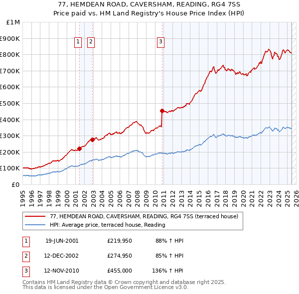 77, HEMDEAN ROAD, CAVERSHAM, READING, RG4 7SS: Price paid vs HM Land Registry's House Price Index