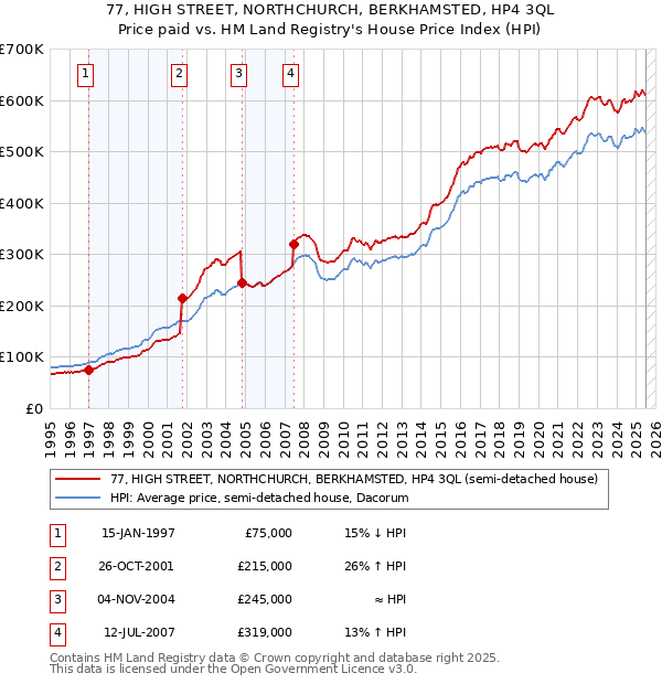 77, HIGH STREET, NORTHCHURCH, BERKHAMSTED, HP4 3QL: Price paid vs HM Land Registry's House Price Index