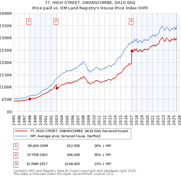 77, HIGH STREET, SWANSCOMBE, DA10 0AQ: Price paid vs HM Land Registry's House Price Index