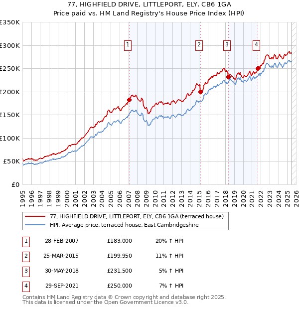 77, HIGHFIELD DRIVE, LITTLEPORT, ELY, CB6 1GA: Price paid vs HM Land Registry's House Price Index