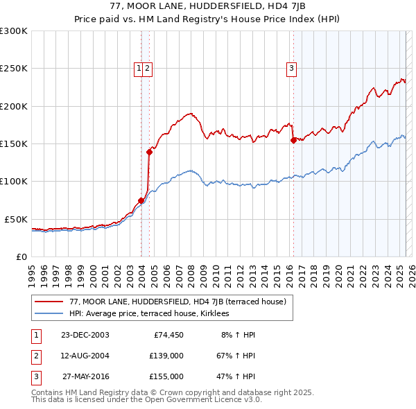 77, MOOR LANE, HUDDERSFIELD, HD4 7JB: Price paid vs HM Land Registry's House Price Index