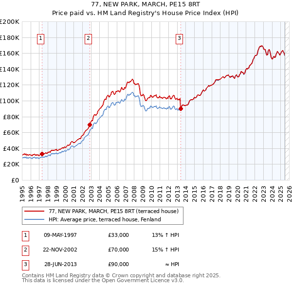 77, NEW PARK, MARCH, PE15 8RT: Price paid vs HM Land Registry's House Price Index