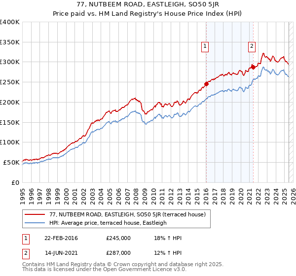 77, NUTBEEM ROAD, EASTLEIGH, SO50 5JR: Price paid vs HM Land Registry's House Price Index