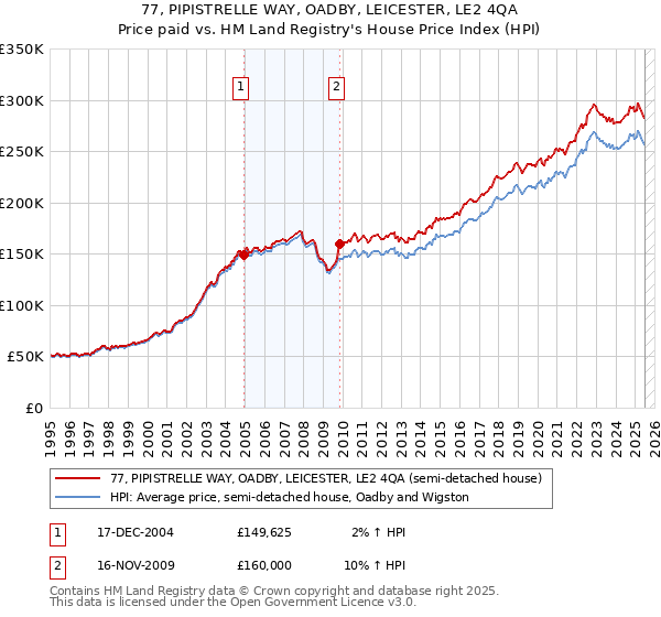 77, PIPISTRELLE WAY, OADBY, LEICESTER, LE2 4QA: Price paid vs HM Land Registry's House Price Index