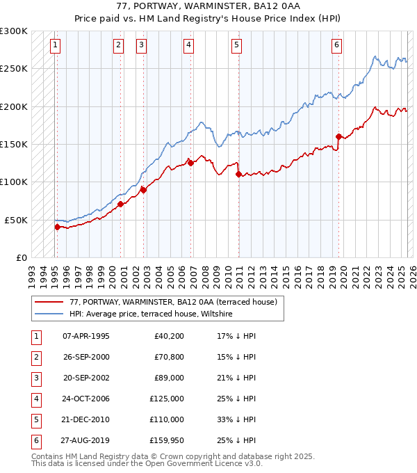 77, PORTWAY, WARMINSTER, BA12 0AA: Price paid vs HM Land Registry's House Price Index