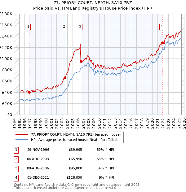 77, PRIORY COURT, NEATH, SA10 7RZ: Price paid vs HM Land Registry's House Price Index