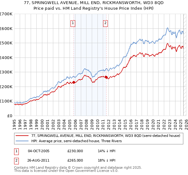 77, SPRINGWELL AVENUE, MILL END, RICKMANSWORTH, WD3 8QD: Price paid vs HM Land Registry's House Price Index