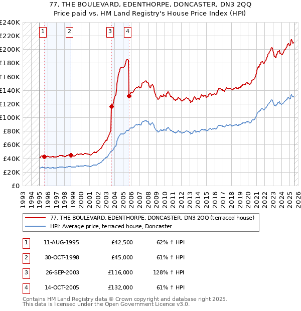 77, THE BOULEVARD, EDENTHORPE, DONCASTER, DN3 2QQ: Price paid vs HM Land Registry's House Price Index