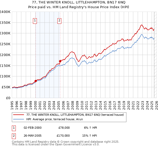 77, THE WINTER KNOLL, LITTLEHAMPTON, BN17 6NQ: Price paid vs HM Land Registry's House Price Index