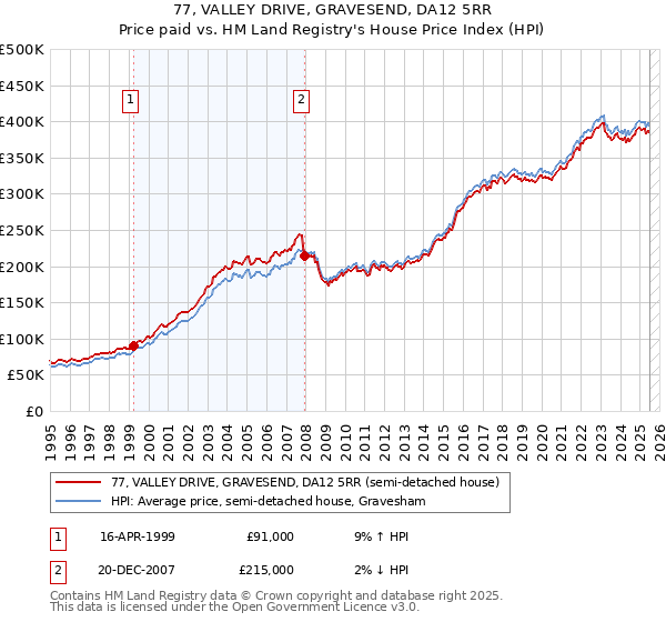 77, VALLEY DRIVE, GRAVESEND, DA12 5RR: Price paid vs HM Land Registry's House Price Index