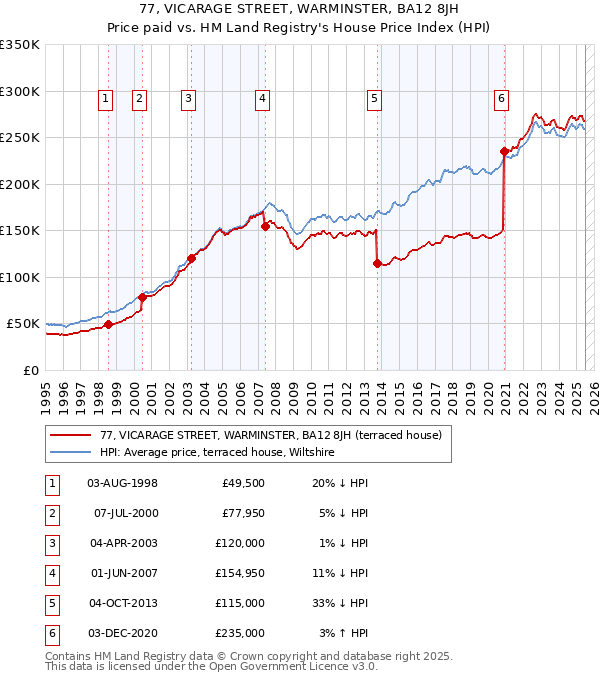 77, VICARAGE STREET, WARMINSTER, BA12 8JH: Price paid vs HM Land Registry's House Price Index