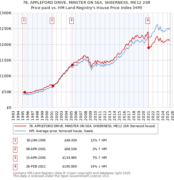 78, APPLEFORD DRIVE, MINSTER ON SEA, SHEERNESS, ME12 2SR: Price paid vs HM Land Registry's House Price Index