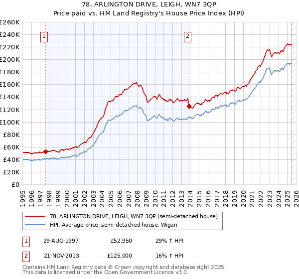 78, ARLINGTON DRIVE, LEIGH, WN7 3QP: Price paid vs HM Land Registry's House Price Index