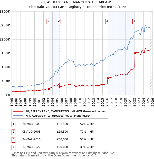 78, ASHLEY LANE, MANCHESTER, M9 4WT: Price paid vs HM Land Registry's House Price Index