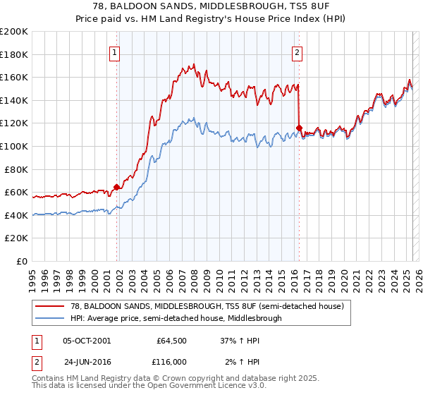 78, BALDOON SANDS, MIDDLESBROUGH, TS5 8UF: Price paid vs HM Land Registry's House Price Index