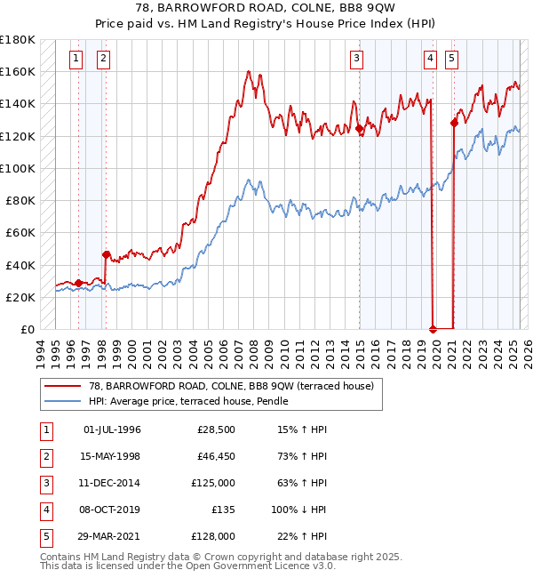 78, BARROWFORD ROAD, COLNE, BB8 9QW: Price paid vs HM Land Registry's House Price Index
