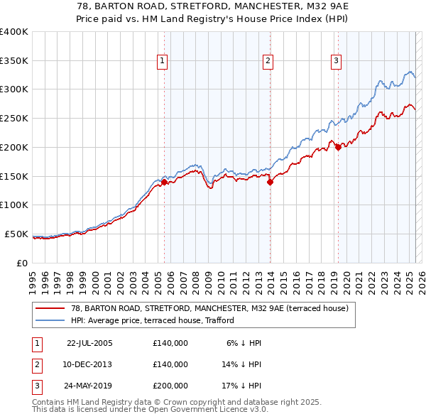 78, BARTON ROAD, STRETFORD, MANCHESTER, M32 9AE: Price paid vs HM Land Registry's House Price Index
