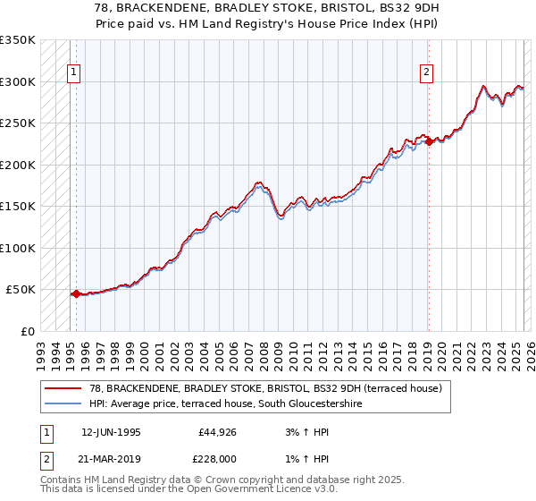78, BRACKENDENE, BRADLEY STOKE, BRISTOL, BS32 9DH: Price paid vs HM Land Registry's House Price Index