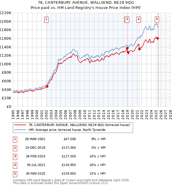 78, CANTERBURY AVENUE, WALLSEND, NE28 9QG: Price paid vs HM Land Registry's House Price Index