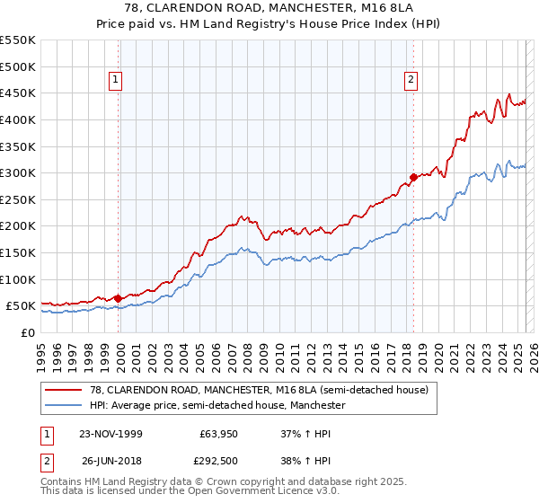 78, CLARENDON ROAD, MANCHESTER, M16 8LA: Price paid vs HM Land Registry's House Price Index