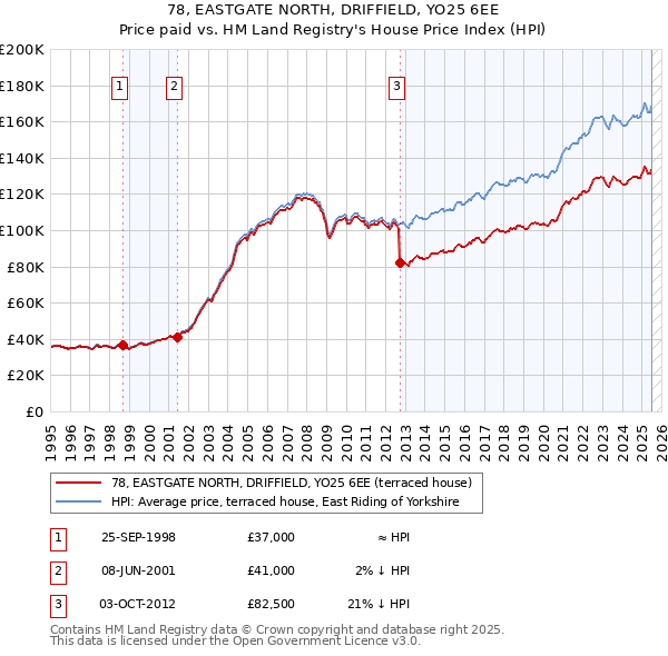 78, EASTGATE NORTH, DRIFFIELD, YO25 6EE: Price paid vs HM Land Registry's House Price Index