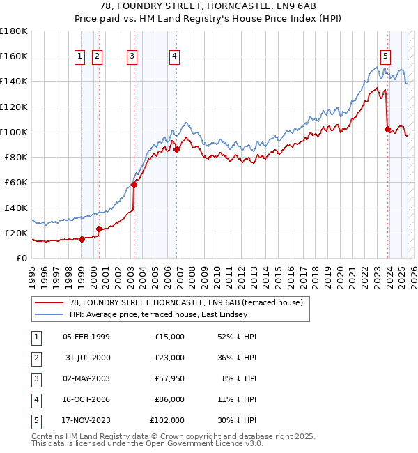 78, FOUNDRY STREET, HORNCASTLE, LN9 6AB: Price paid vs HM Land Registry's House Price Index