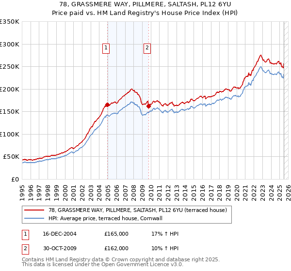 78, GRASSMERE WAY, PILLMERE, SALTASH, PL12 6YU: Price paid vs HM Land Registry's House Price Index
