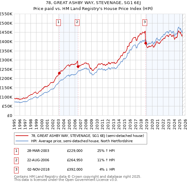 78, GREAT ASHBY WAY, STEVENAGE, SG1 6EJ: Price paid vs HM Land Registry's House Price Index