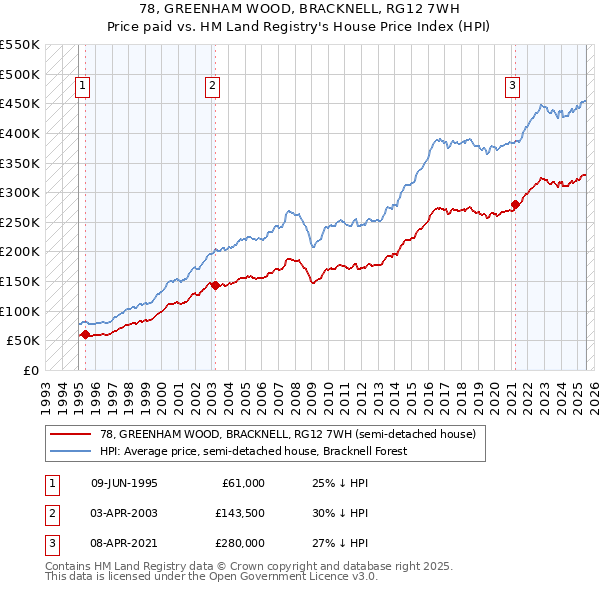 78, GREENHAM WOOD, BRACKNELL, RG12 7WH: Price paid vs HM Land Registry's House Price Index