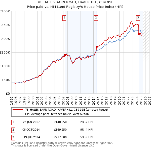78, HALES BARN ROAD, HAVERHILL, CB9 9SE: Price paid vs HM Land Registry's House Price Index