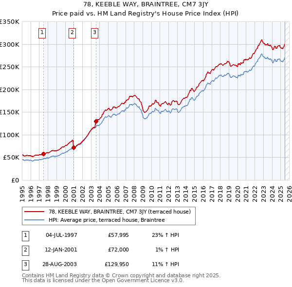 78, KEEBLE WAY, BRAINTREE, CM7 3JY: Price paid vs HM Land Registry's House Price Index