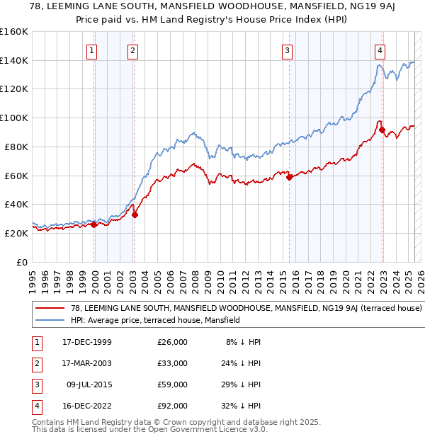 78, LEEMING LANE SOUTH, MANSFIELD WOODHOUSE, MANSFIELD, NG19 9AJ: Price paid vs HM Land Registry's House Price Index