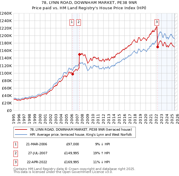 78, LYNN ROAD, DOWNHAM MARKET, PE38 9NR: Price paid vs HM Land Registry's House Price Index