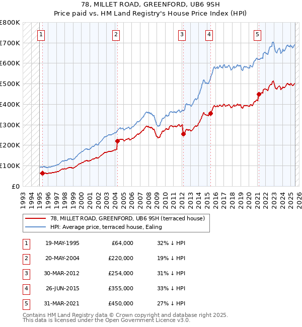 78, MILLET ROAD, GREENFORD, UB6 9SH: Price paid vs HM Land Registry's House Price Index