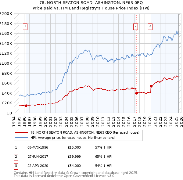 78, NORTH SEATON ROAD, ASHINGTON, NE63 0EQ: Price paid vs HM Land Registry's House Price Index