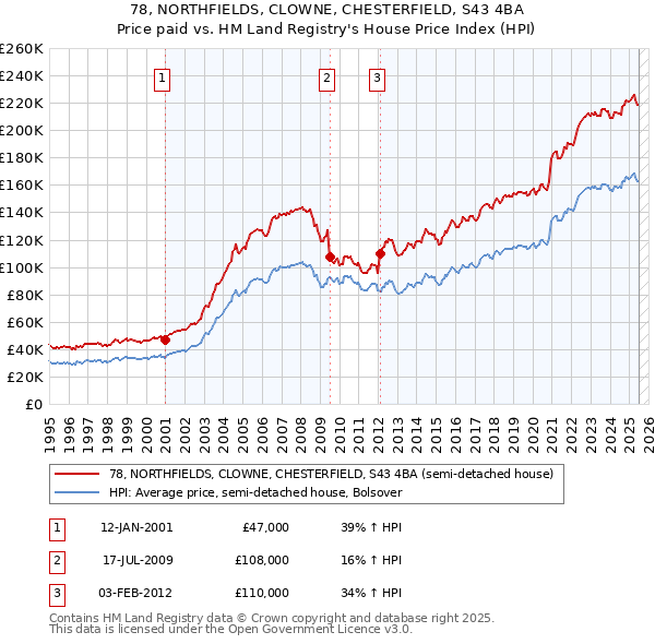 78, NORTHFIELDS, CLOWNE, CHESTERFIELD, S43 4BA: Price paid vs HM Land Registry's House Price Index
