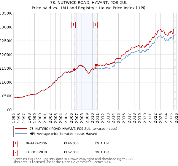 78, NUTWICK ROAD, HAVANT, PO9 2UL: Price paid vs HM Land Registry's House Price Index