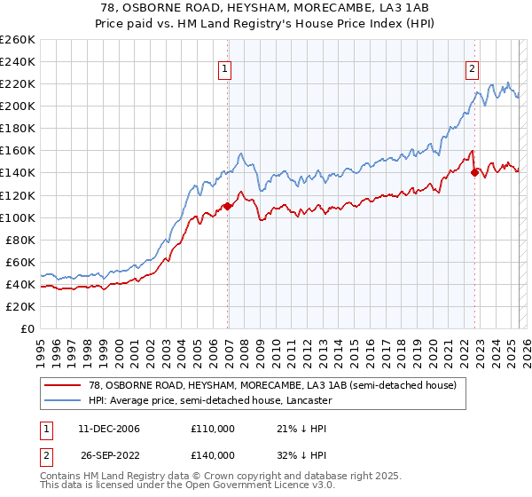 78, OSBORNE ROAD, HEYSHAM, MORECAMBE, LA3 1AB: Price paid vs HM Land Registry's House Price Index