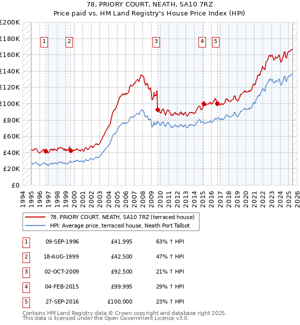 78, PRIORY COURT, NEATH, SA10 7RZ: Price paid vs HM Land Registry's House Price Index