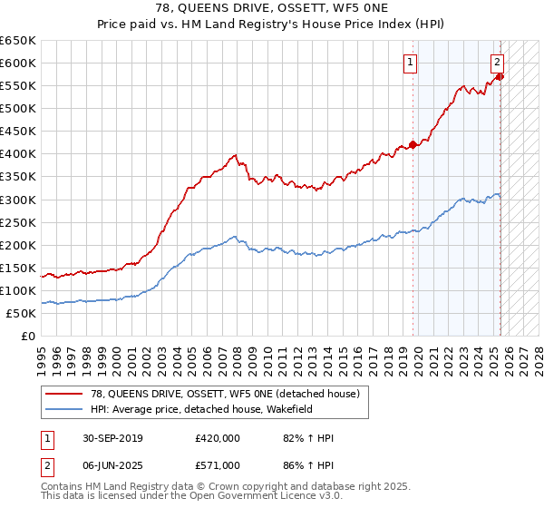 78, QUEENS DRIVE, OSSETT, WF5 0NE: Price paid vs HM Land Registry's House Price Index
