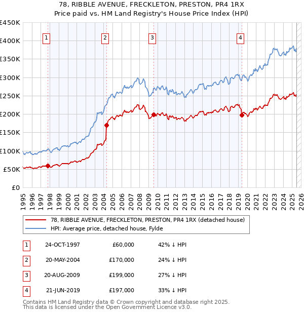 78, RIBBLE AVENUE, FRECKLETON, PRESTON, PR4 1RX: Price paid vs HM Land Registry's House Price Index
