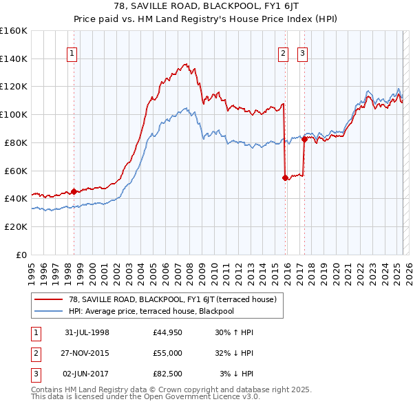 78, SAVILLE ROAD, BLACKPOOL, FY1 6JT: Price paid vs HM Land Registry's House Price Index
