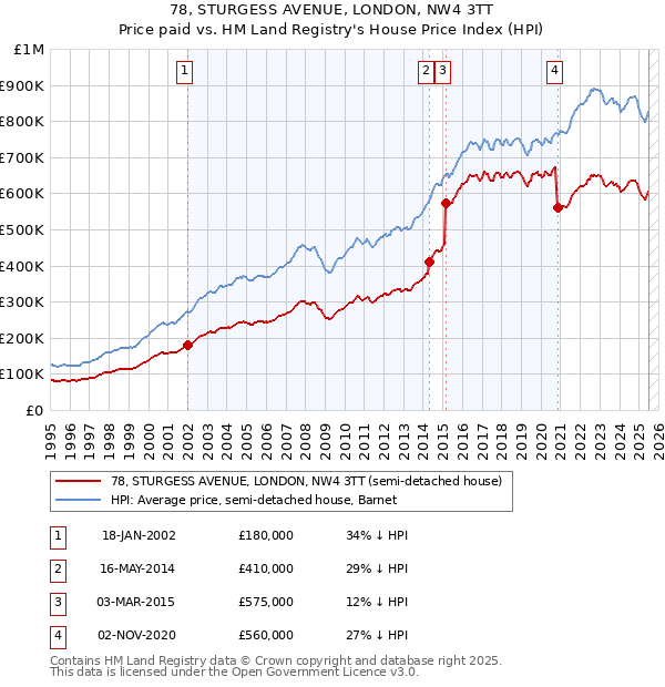 78, STURGESS AVENUE, LONDON, NW4 3TT: Price paid vs HM Land Registry's House Price Index