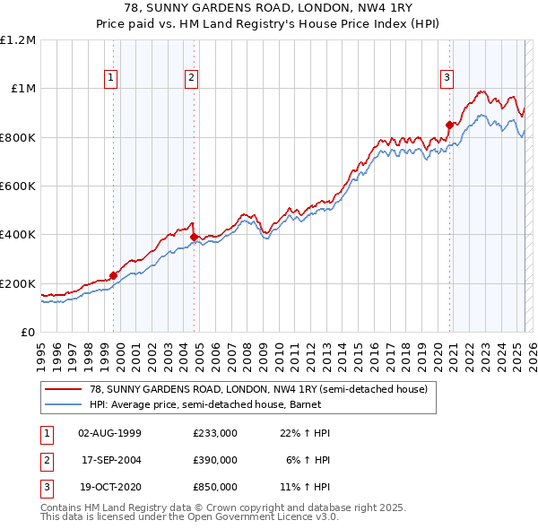 78, SUNNY GARDENS ROAD, LONDON, NW4 1RY: Price paid vs HM Land Registry's House Price Index