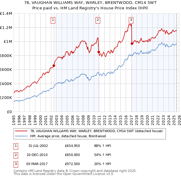 78, VAUGHAN WILLIAMS WAY, WARLEY, BRENTWOOD, CM14 5WT: Price paid vs HM Land Registry's House Price Index