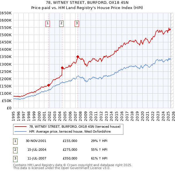 78, WITNEY STREET, BURFORD, OX18 4SN: Price paid vs HM Land Registry's House Price Index