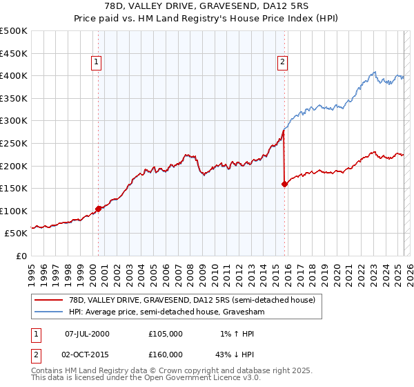 78D, VALLEY DRIVE, GRAVESEND, DA12 5RS: Price paid vs HM Land Registry's House Price Index