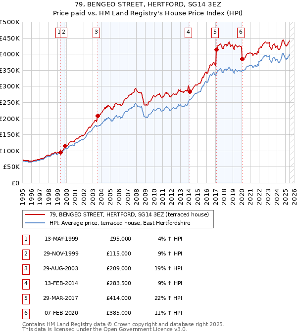 79, BENGEO STREET, HERTFORD, SG14 3EZ: Price paid vs HM Land Registry's House Price Index