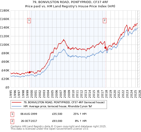 79, BONVILSTON ROAD, PONTYPRIDD, CF37 4RF: Price paid vs HM Land Registry's House Price Index